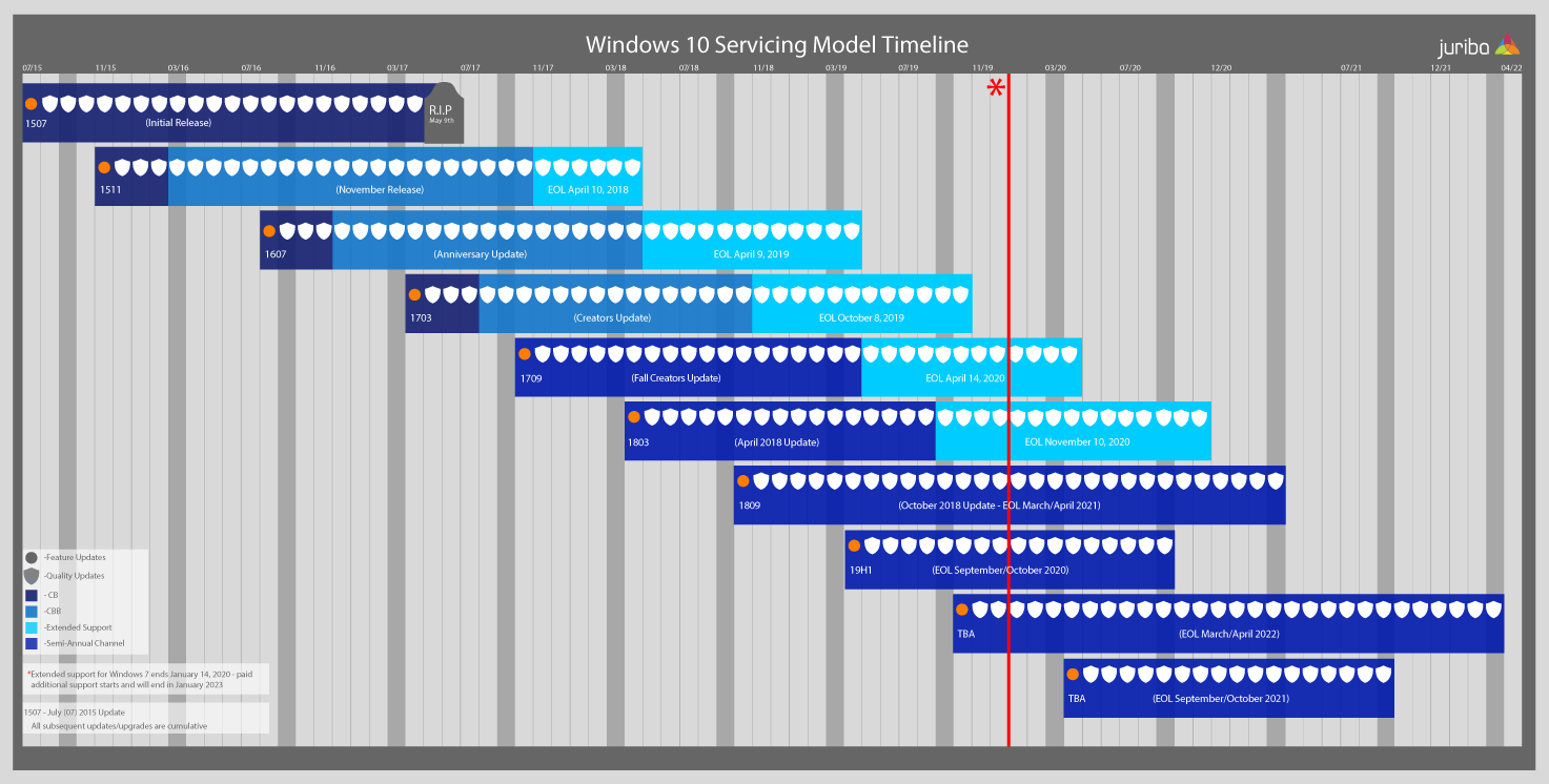 Understanding The Windows-as-a-Service Timeline (As of 12/4/18)