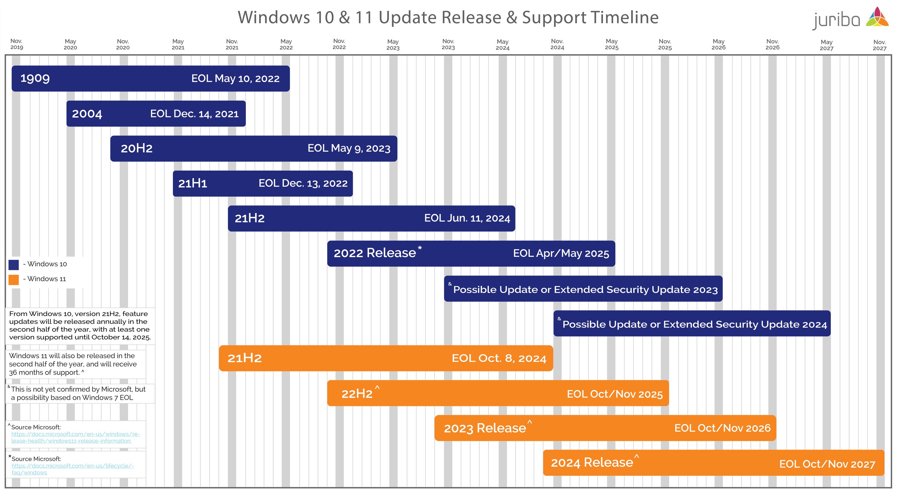 Windows 11 & Windows 10 Servicing Timeline Update