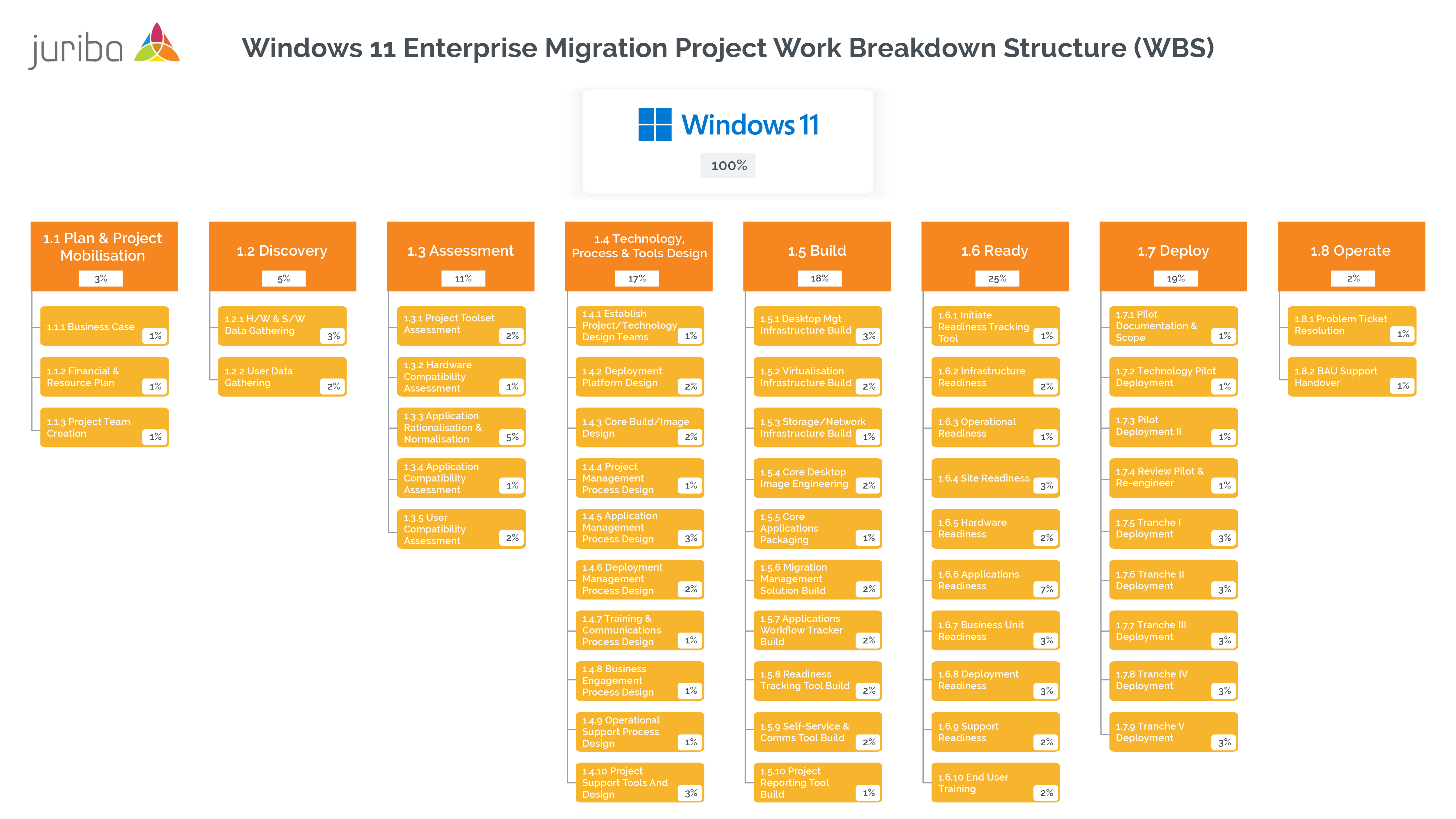 Windows 11 Work Breakdown Structure