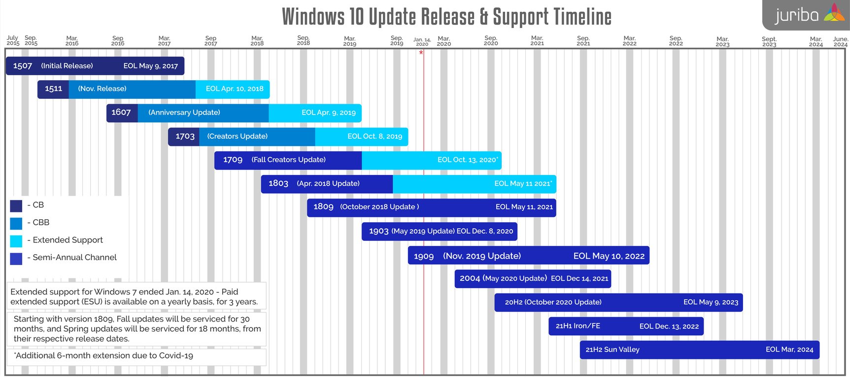 Reference Point: All Windows 10 Versions Release & EOL Dates (Updated September 2021)