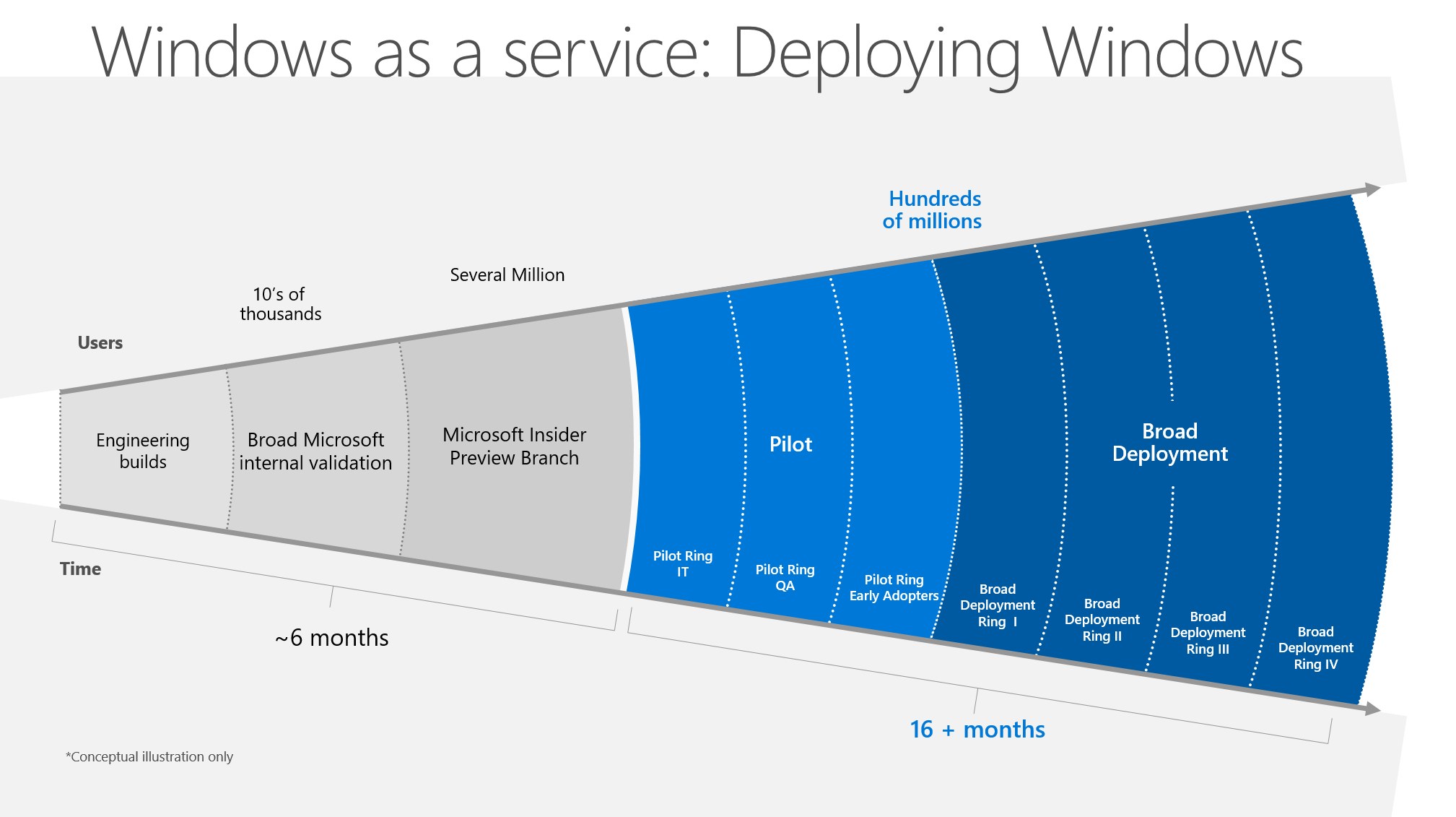Windows-as-a-service-deployment-rings-image-1