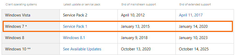 Windows Lifecycle: Windows 7 goes end-of-life Jan. 2020.