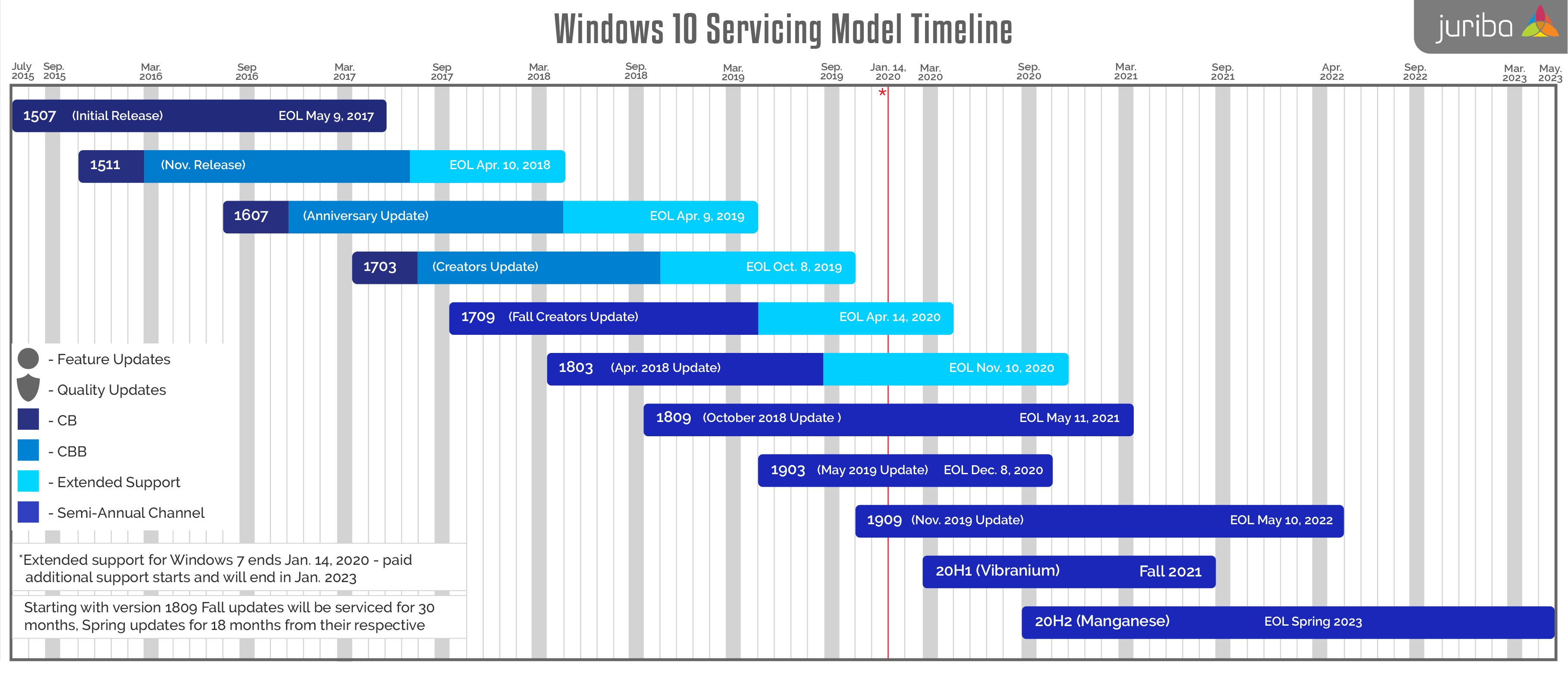 Reference Point: All Windows 10 Versions Release & EOL Dates (Updated Jan 2020)