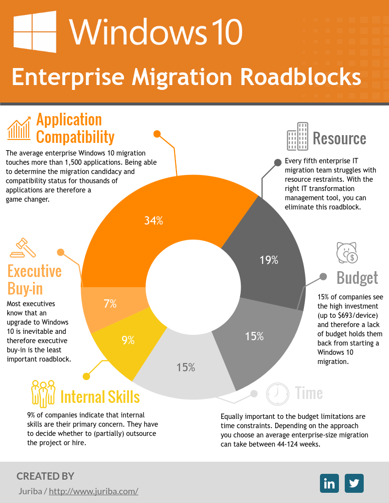 Most Windows 10 Enterprise Migration Roadblocks Are Avoidable [Infographic]