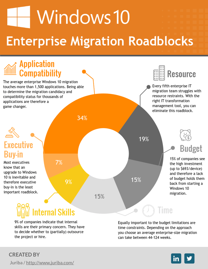Image result for 7 Quick Fixes for Windows 10 Bugs infographics