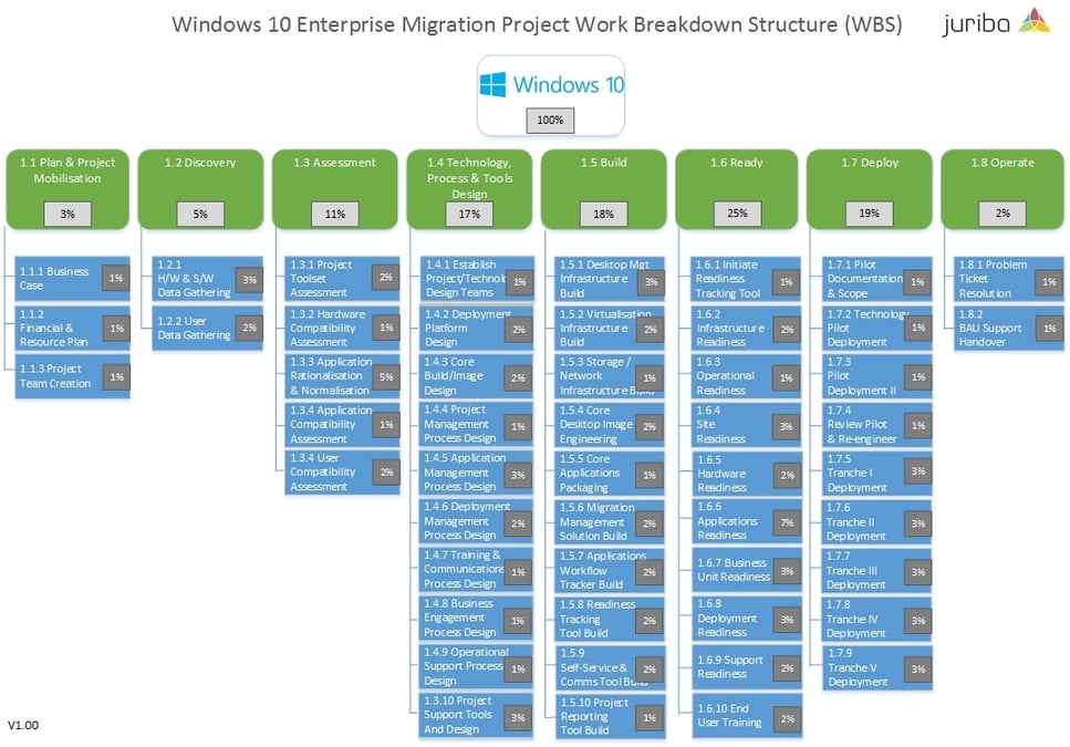 Windows_10_Migration_Project_Work_Breakdown_Structure.jpg