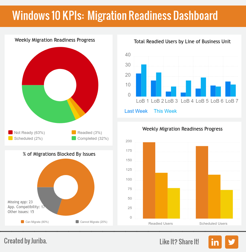 Windows_10_Migration_Readiness_KPI_Dashboard.png