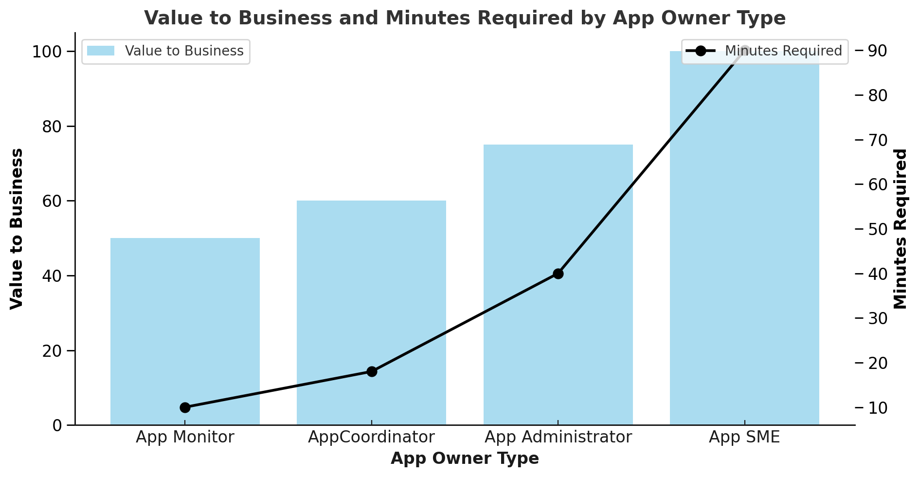 kinds-of-app-owners-and-level-of-effort-expected