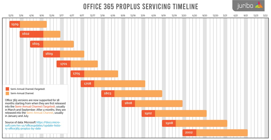 office 365 timeline april 22 20 update