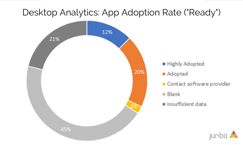 Desktop Analytics_ App Adoption Rate (_Ready_)