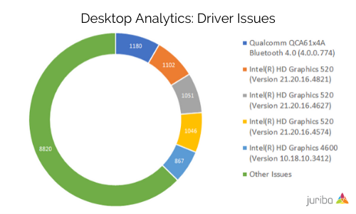 Desktop Analytics_ Driver Issues