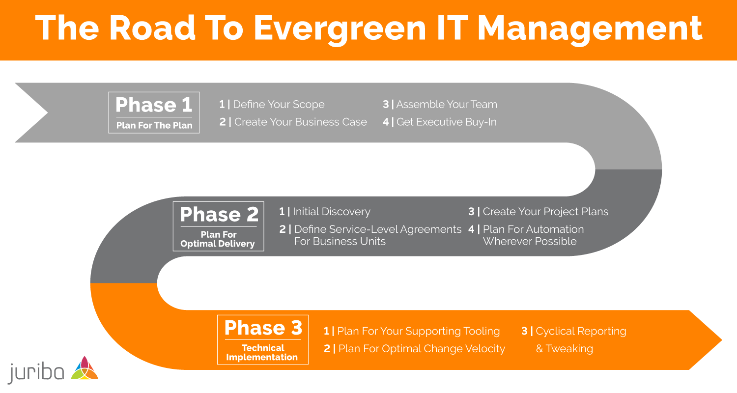 TheRoadToEvergreenITManagement