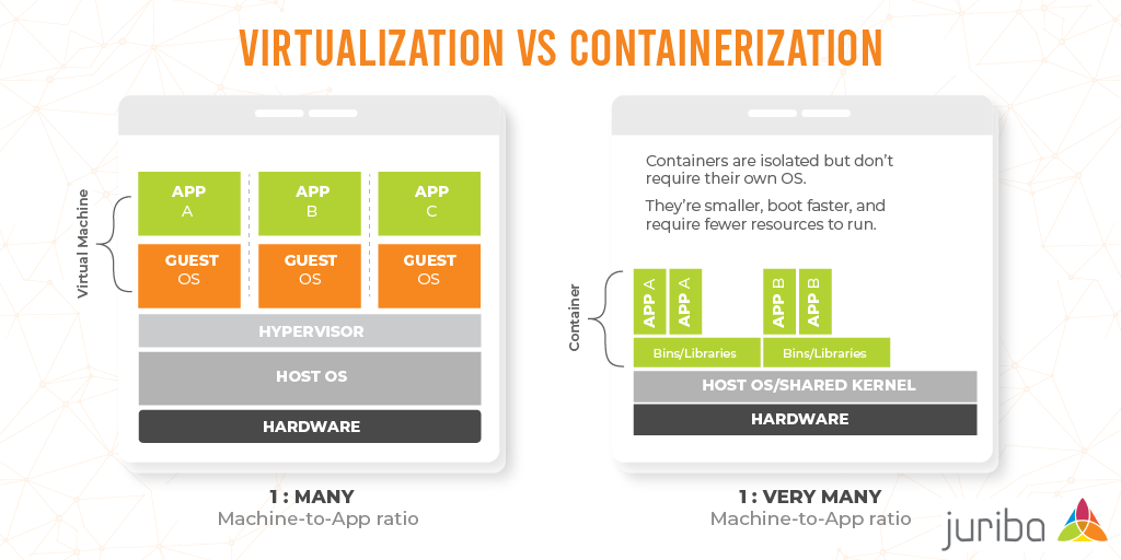 Virtualization vs Containerization-01