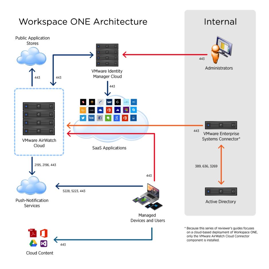 WS_ONE_RG_DiagramForBlogPost