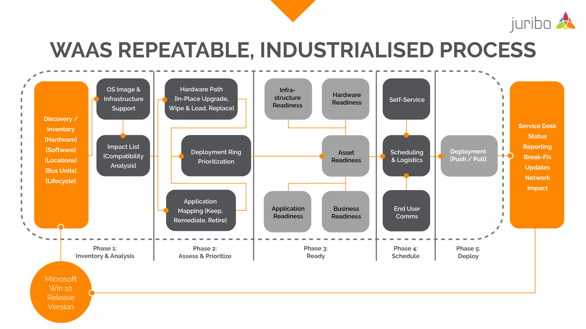 WaaSRepeatableIndustrializedProcess