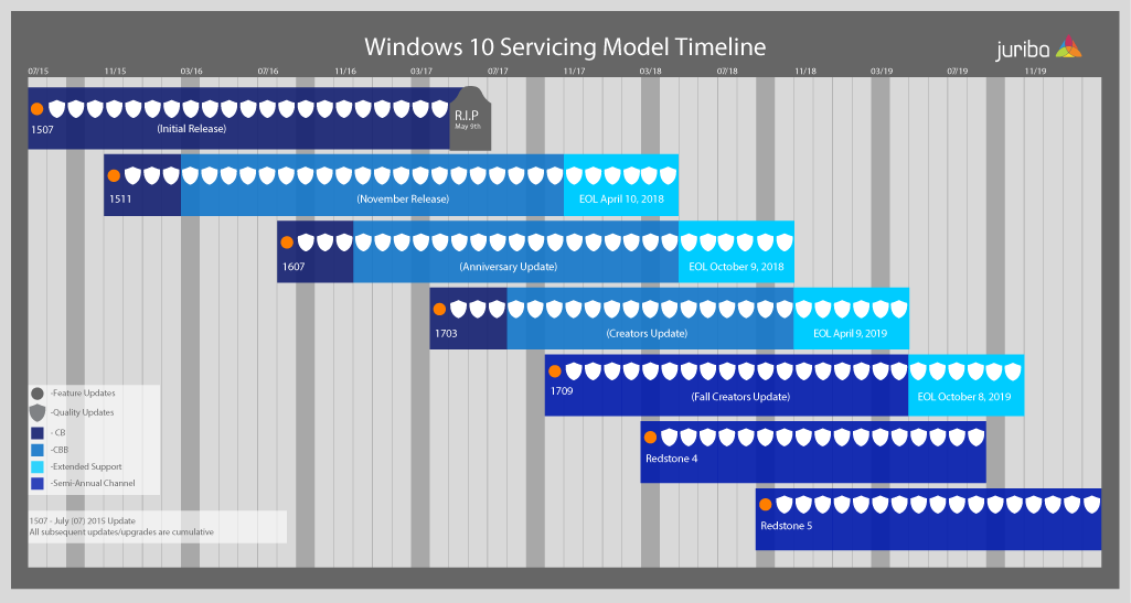 Understanding The Windows As A Service Timeline As Of 12 4 18