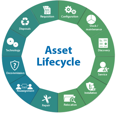 asset-lifecycle-2015-08-04.png